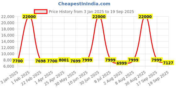 myntra.com Icon Signature Cabin Pro Collection Textured Hard-Sided Cabin Trolley Bag icon Price History Graph from 3 Jan 2025 to 19 Sep 2025