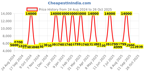 myntra.com Icon Signature Hard-Sided Cabin Trolley Bag icon Price History Graph from 24 Aug 2024 to 26 Oct 2025
