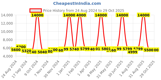 myntra.com Icon Signature Hard-Sided Cabin Trolley Bag icon Price History Graph from 24 Aug 2024 to 29 Oct 2025