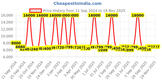 myntra.com Icon Signature Medium Hard-Sided Trolley Suitcase icon Price History Graph from 11 Sep 2024 to 19 Nov 2025