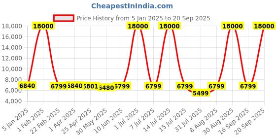 myntra.com Icon Signature Plus Collection Textured Hard-Sided Cabin Trolley Bag icon Price History Graph from 5 Jan 2025 to 20 Sep 2025