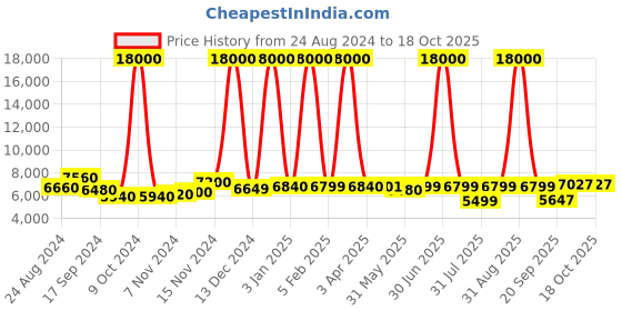 myntra.com Icon Signature Plus Hard-Sided Cabin Trolley Bag icon Price History Graph from 24 Aug 2024 to 18 Oct 2025
