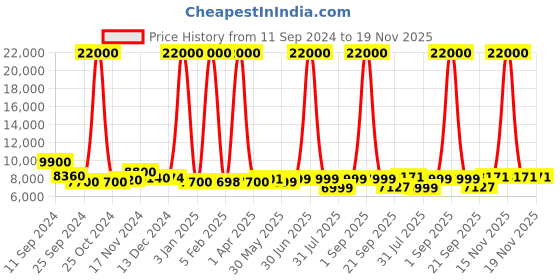 myntra.com Icon Signature Plus Hard-Sided Cabin Trolley Bag icon Price History Graph from 11 Sep 2024 to 18 Nov 2025