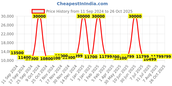 myntra.com Icon Signature Set Of 2 Textured Hard-Sided Trolley Bags icon Price History Graph from 11 Sep 2024 to 26 Oct 2025