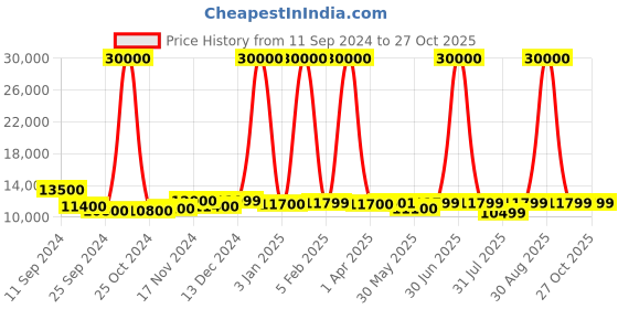myntra.com Icon Signature Set Of 2 Textured Hard-Sided Trolley Bags icon Price History Graph from 11 Sep 2024 to 26 Oct 2025