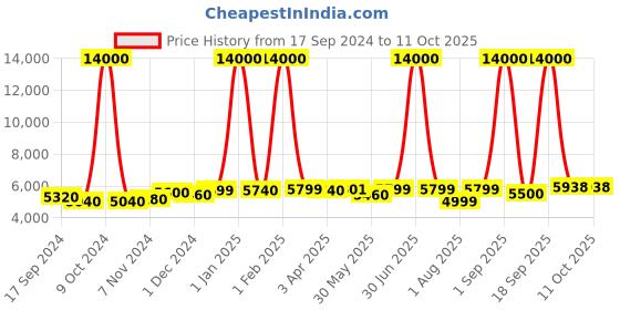myntra.com Icon Signature Textured Hard-Sided Cabin Trolley Bag icon Price History Graph from 17 Sep 2024 to 11 Oct 2025