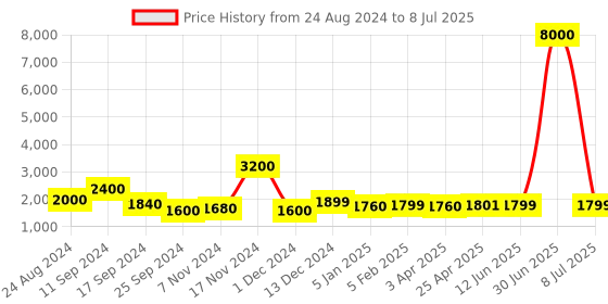myntra.com Icon Structured Handheld Bag icon Price History Graph from 24 Aug 2024 to 8 Jul 2025