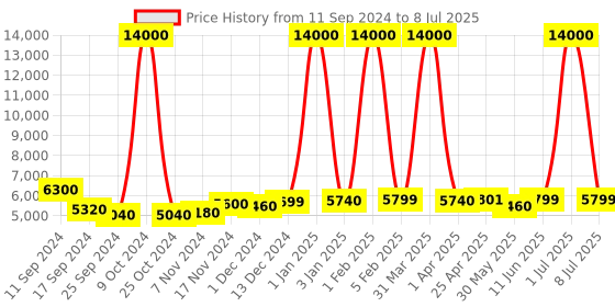 myntra.com Icon Textured Soft-Sided Large Trolley Bag icon Price History Graph from 11 Sep 2024 to 8 Jul 2025