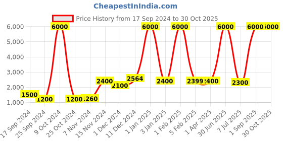 myntra.com Icon Unisex Backpack with USB Charging Port icon Price History Graph from 17 Sep 2024 to 30 Oct 2025