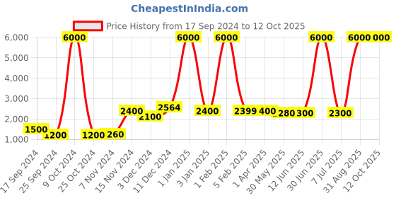 myntra.com Icon Unisex Backpack with USB Charging Port icon Price History Graph from 17 Sep 2024 to 12 Oct 2025