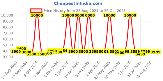 myntra.com Icon Unisex Laptop Bag icon Price History Graph from 28 Aug 2024 to 26 Oct 2025