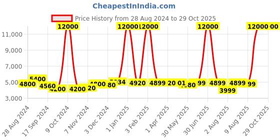 myntra.com Icon Unisex Laptop Bag icon Price History Graph from 28 Aug 2024 to 29 Oct 2025