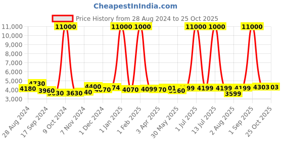 myntra.com Icon Unisex PU Laptop Bag icon Price History Graph from 28 Aug 2024 to 25 Oct 2025