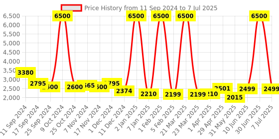 myntra.com Icon Unisex Solid Up To 16 Inch Laptop Bag icon Price History Graph from 11 Sep 2024 to 7 Jul 2025