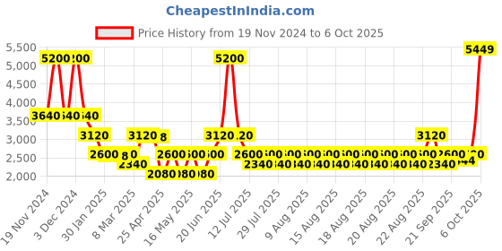 myntra.com Iconic Basic Jumpsuit iconic Price History Graph from 19 Nov 2024 to 6 Oct 2025