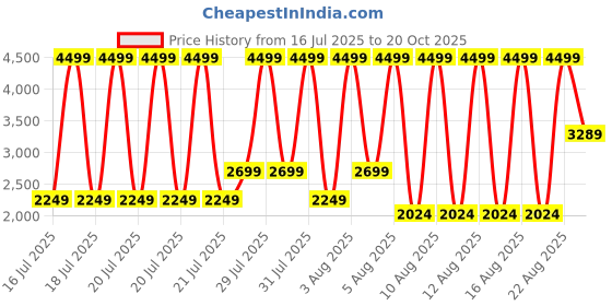 myntra.com Iconic Belted Pure Cotton Fit & Flare Midi Dress iconic Price History Graph from 16 Jul 2025 to 20 Oct 2025