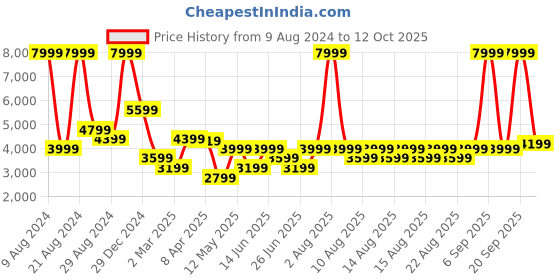 myntra.com Iconic Checked Mandarin Collar Bomber Jacket iconic Price History Graph from 9 Aug 2024 to 12 Oct 2025