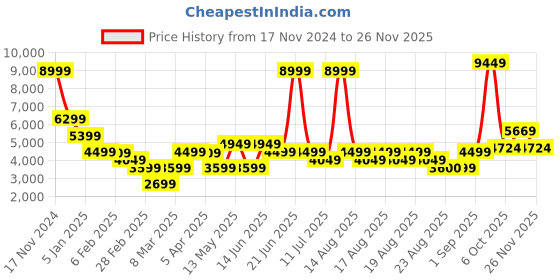 myntra.com Iconic Checked Spread Collar Over Coat iconic Price History Graph from 17 Nov 2024 to 26 Nov 2025
