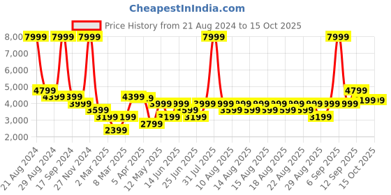 myntra.com Iconic Checked Stand Collar Bomber Jacket iconic Price History Graph from 21 Aug 2024 to 14 Oct 2025