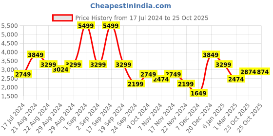 myntra.com Iconic Colourblocked Playsuit iconic Price History Graph from 17 Jul 2024 to 25 Oct 2025