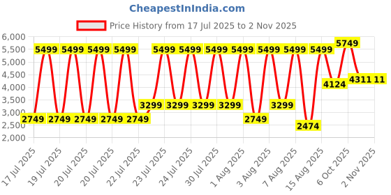 myntra.com Iconic Cotton Casual Shirt iconic Price History Graph from 17 Jul 2025 to 31 Oct 2025