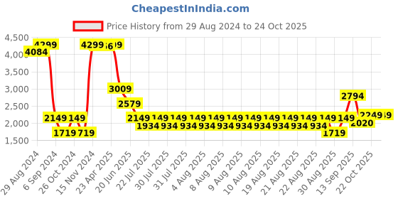 myntra.com Iconic Cut & Sew Flare Cotton Jeans iconic Price History Graph from 29 Aug 2024 to 22 Oct 2025