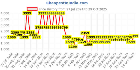 myntra.com Iconic High Neck Long Sleeves T-shirt iconic Price History Graph from 27 Jul 2024 to 29 Oct 2025