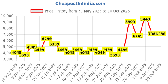 myntra.com Iconic Mandarin Collar Bandhgala Blazer iconic Price History Graph from 30 May 2025 to 9 Oct 2025