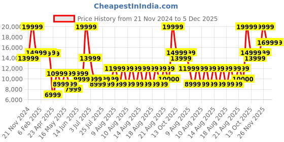 myntra.com Iconic Men Biker Jacket iconic Price History Graph from 21 Nov 2024 to 5 Dec 2025