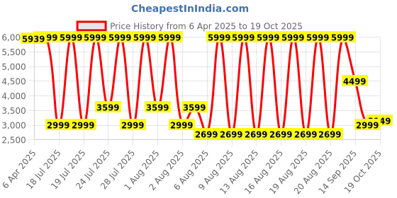 myntra.com Iconic Men Bootcut Heavy Fade Jeans iconic Price History Graph from 6 Apr 2025 to 19 Oct 2025