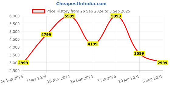 myntra.com Iconic Men Bootcut Low Distress Heavy Fade Jeans iconic Price History Graph from 26 Sep 2024 to 3 Sep 2025