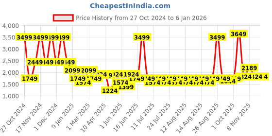 myntra.com Iconic Men Cable Knit Pullover iconic Price History Graph from 27 Oct 2024 to 4 Jan 2026