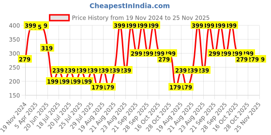 myntra.com Iconic Men Calf Length Socks iconic Price History Graph from 19 Nov 2024 to 24 Nov 2025