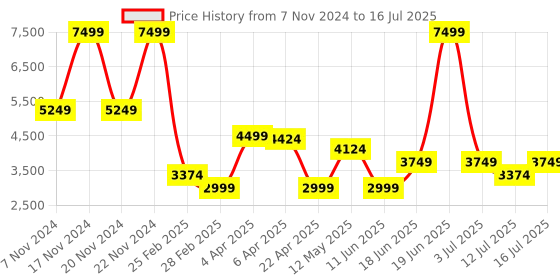 myntra.com Iconic Men Camouflage Checked Crop Bomber with Patchwork Jacket iconic Price History Graph from 7 Nov 2024 to 16 Jul 2025