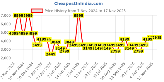 myntra.com Iconic Men Camouflage Puffer Jacket iconic Price History Graph from 7 Nov 2024 to 16 Nov 2025