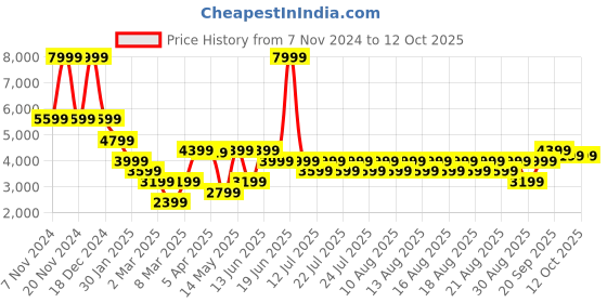 myntra.com Iconic Men Checked Crop Bomber with Patchwork Jacket iconic Price History Graph from 7 Nov 2024 to 12 Oct 2025