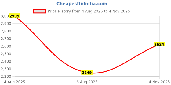 myntra.com Iconic Men Colourblocked Spread Coller Relexed Fit Shirt iconic Price History Graph from 4 Aug 2025 to 4 Nov 2025