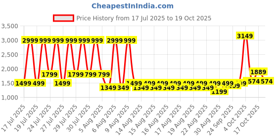 myntra.com Iconic Men Colourblocked Technology Shorts iconic Price History Graph from 17 Jul 2025 to 17 Oct 2025