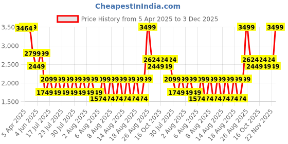 myntra.com Iconic Men Leather Belt iconic Price History Graph from 5 Apr 2025 to 3 Dec 2025