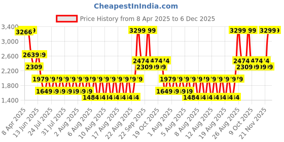 myntra.com Iconic Men Leather Belt iconic Price History Graph from 8 Apr 2025 to 5 Dec 2025