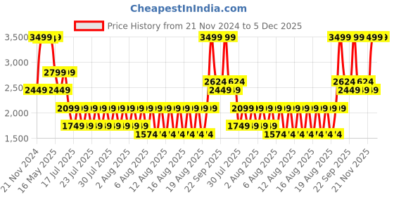 myntra.com Iconic Men Leather Belt iconic Price History Graph from 21 Nov 2024 to 4 Dec 2025