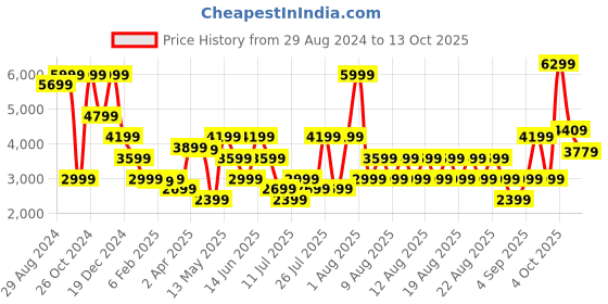 myntra.com Iconic Men Light Fade Clean Look Bootcut Stretchable Jeans iconic Price History Graph from 29 Aug 2024 to 13 Oct 2025