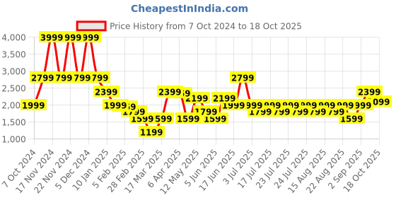 myntra.com Iconic Men Mid-Rise Joggers iconic Price History Graph from 7 Oct 2024 to 18 Oct 2025