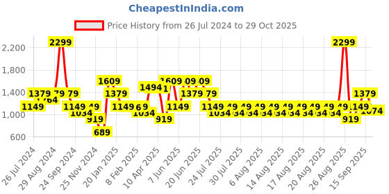 myntra.com Iconic Men Mid-Rise Pure Cotton Shorts iconic Price History Graph from 26 Jul 2024 to 29 Oct 2025