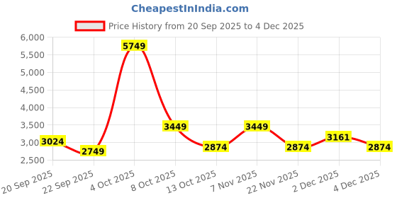 myntra.com Iconic Men Mid Rise Regular Fit Cargos Trousers iconic Price History Graph from 20 Sep 2025 to 4 Dec 2025