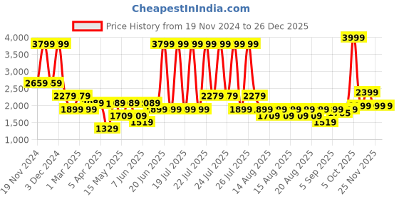 myntra.com Iconic Men Mid rise Regular Fit Joggers iconic Price History Graph from 19 Nov 2024 to 26 Dec 2025