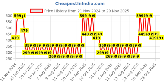myntra.com Iconic Men Pack Of 2 Ankle Length Socks iconic Price History Graph from 21 Nov 2024 to 29 Nov 2025