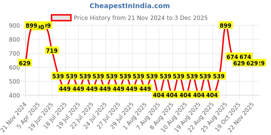 myntra.com Iconic Men Pack Of 3 Ankle Length Socks iconic Price History Graph from 21 Nov 2024 to 3 Dec 2025