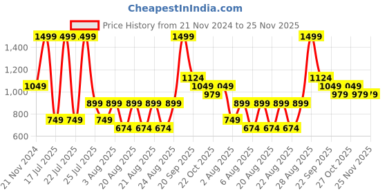 myntra.com Iconic Men Pack Of 5 Ankle Length Socks iconic Price History Graph from 21 Nov 2024 to 25 Nov 2025