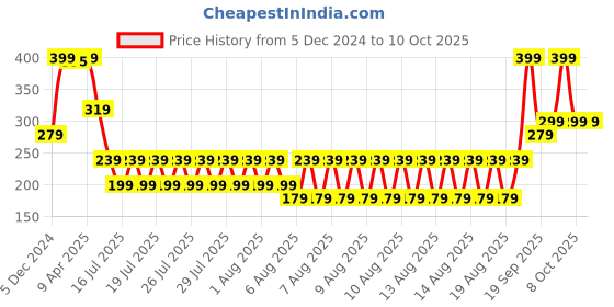 myntra.com Iconic Men Patterned Calf Length Socks iconic Price History Graph from 5 Dec 2024 to 10 Oct 2025